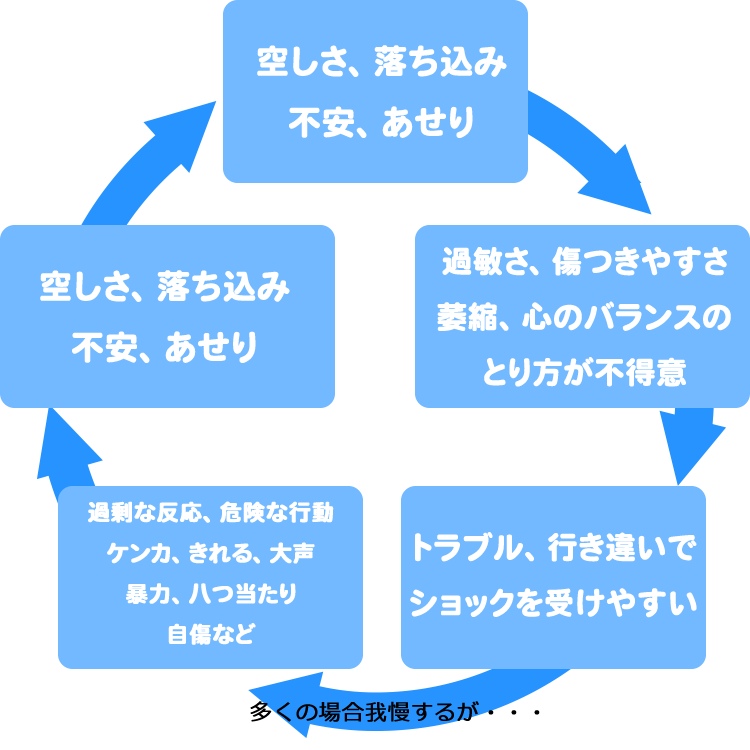 障害 方 適応 接し